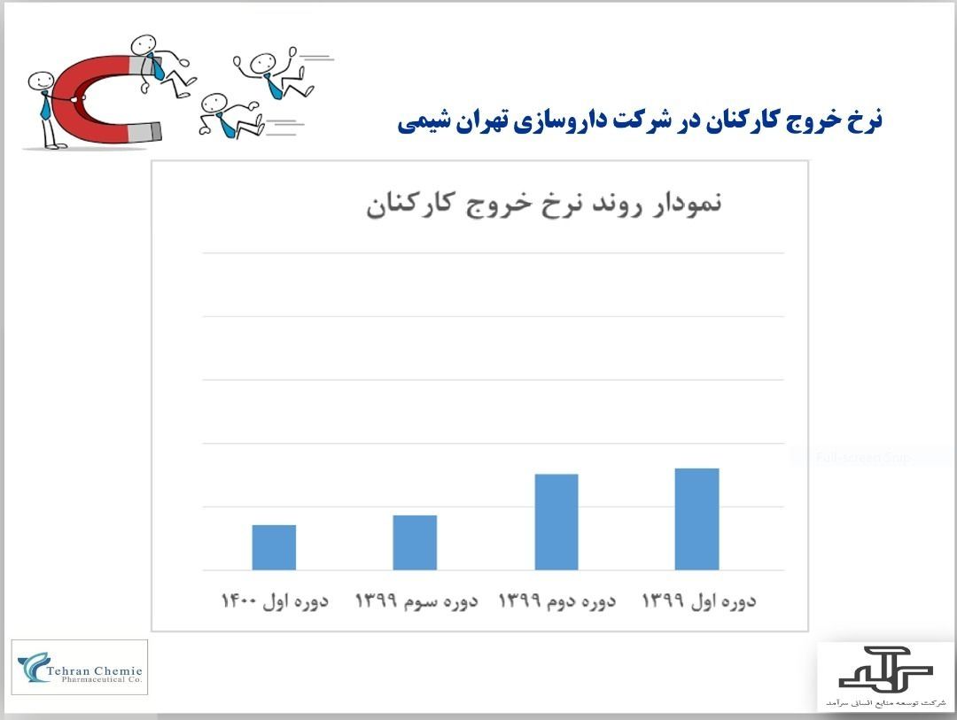 نرخ خروج منابع انسانی شرکت تهران شیمی