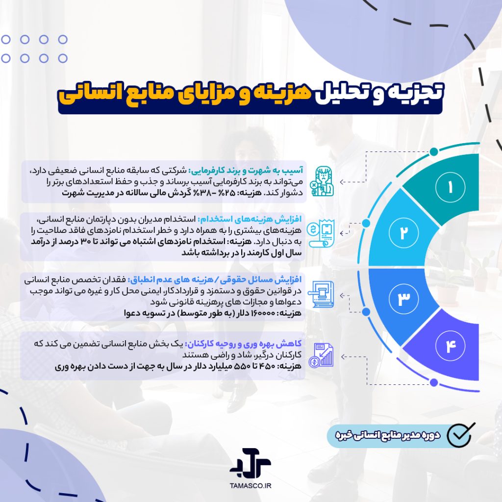 تجزیه و تحلیل هزینه و مزایای منابع انسانی