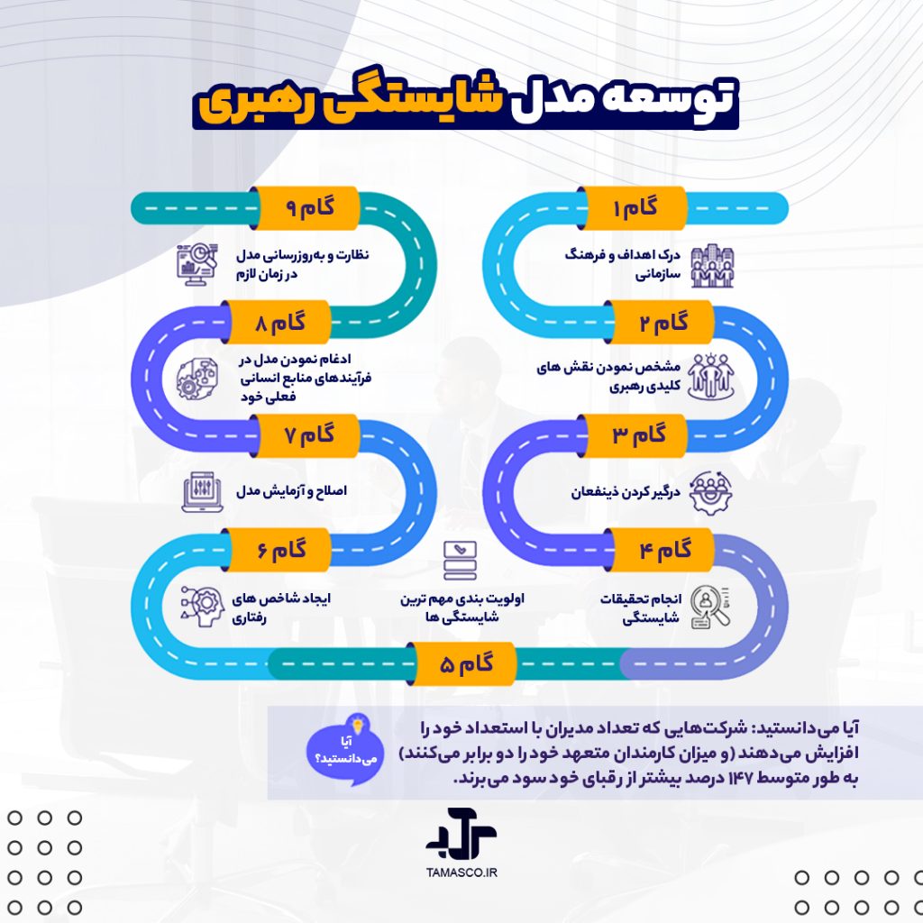 توسعه مدل شایستگی محوری