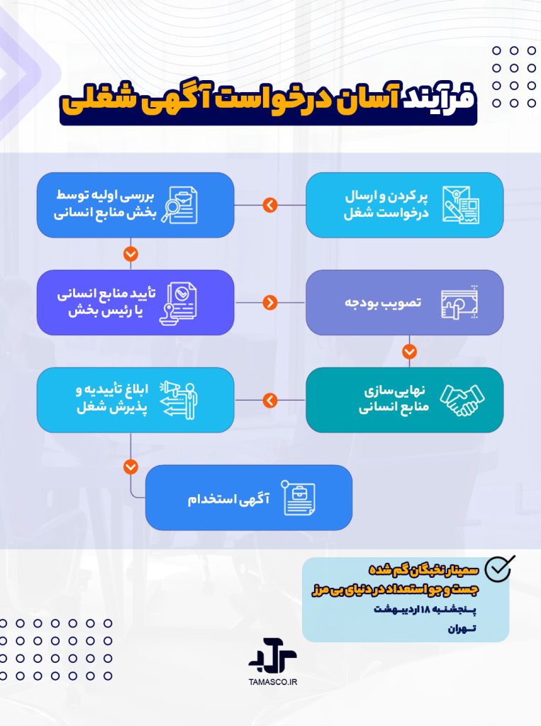 فرآیند درخواست شغلی آسان