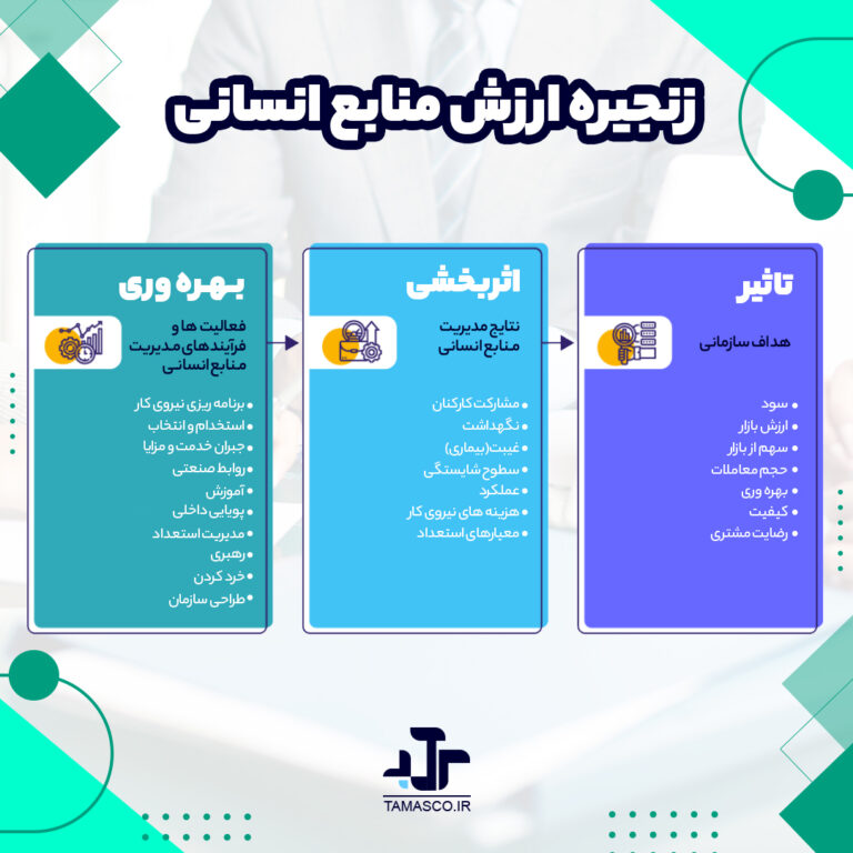 زنجیره ارزش منابع انسانی
