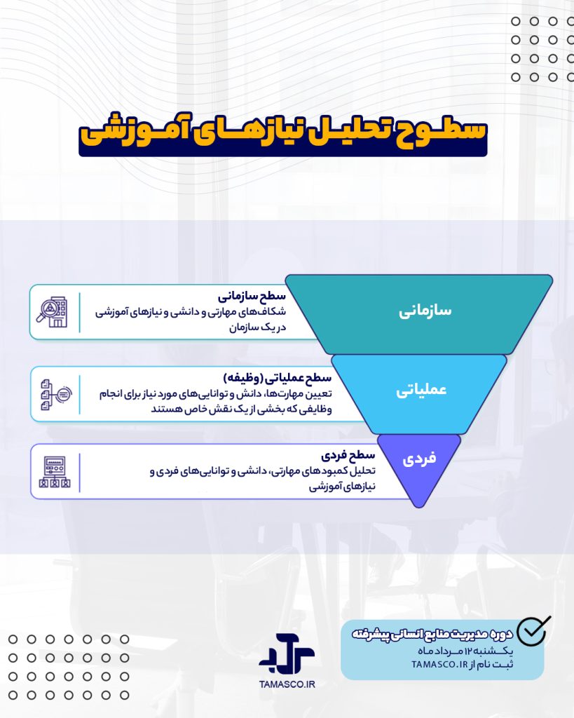 سطــوح تحلیــل نیازهـــای آمــوزشی