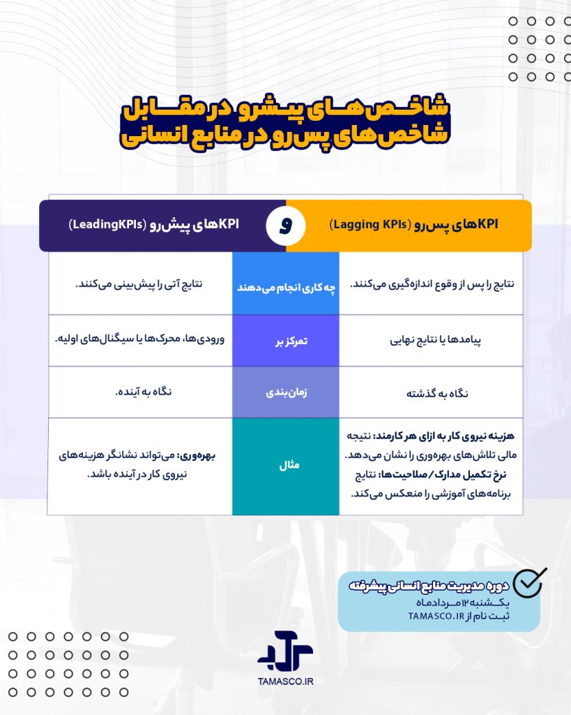 _شاخص_های پیشرو (Leading) در مقابل شاخص_های پس_رو (Lagging) در منابع انسانی