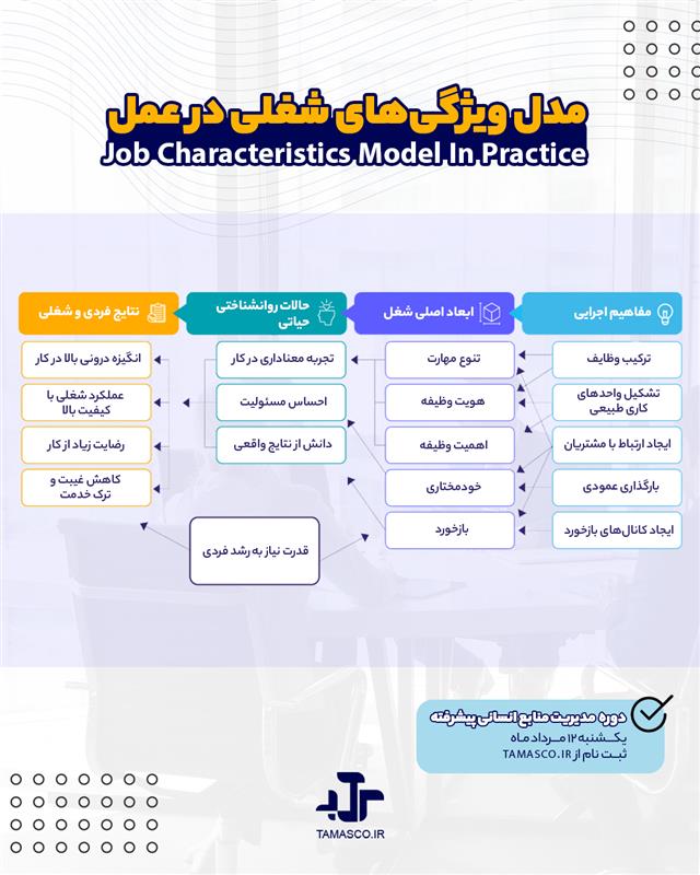 مدل ویژگی شغل در عمل