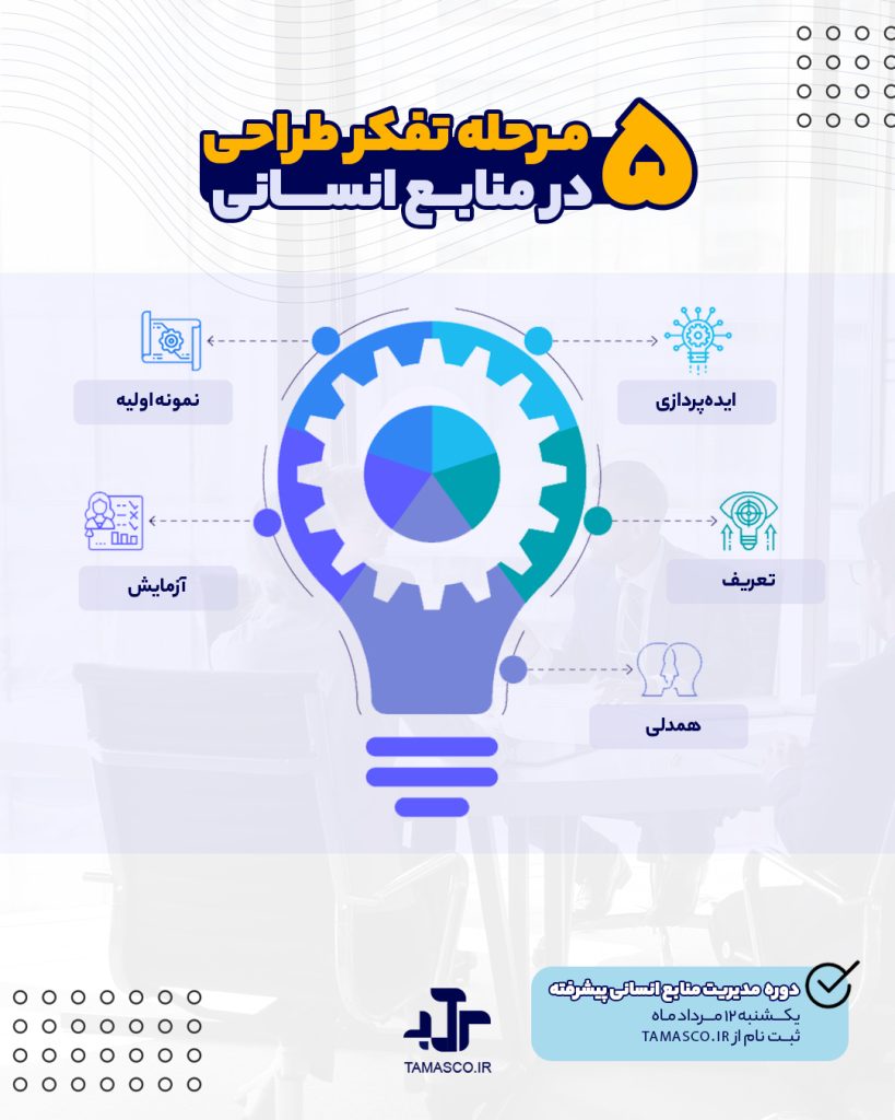 مرحله تفکر طراحی