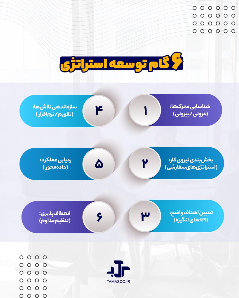 6 گام توسعه استراتژی
