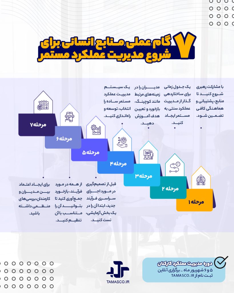 مدیریت مستمر عملکرد