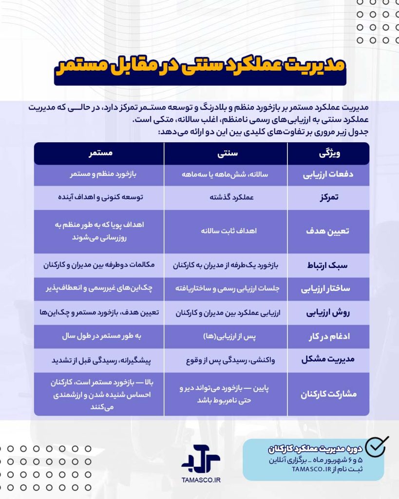 مدیریت عملکرد مستمر