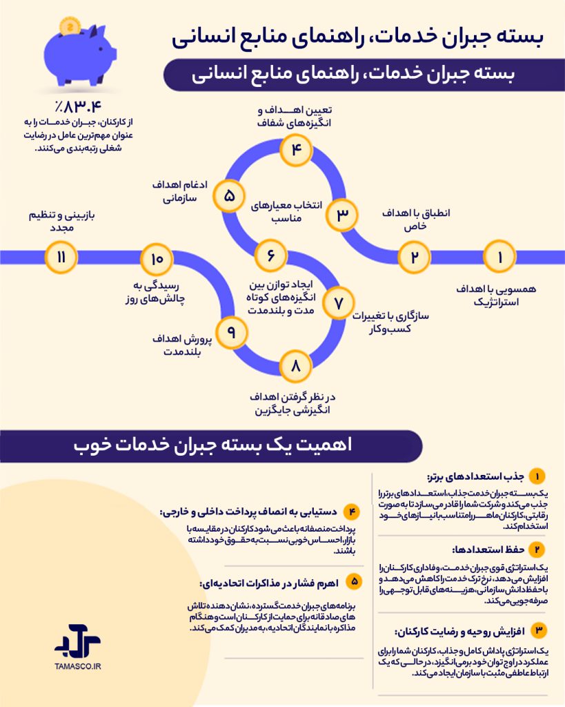 نحوه تدوین بسته جبران خدمت