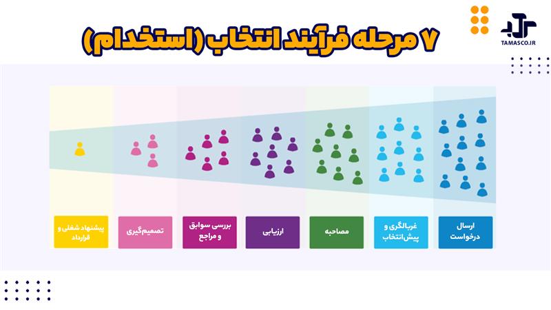 7 مرحله فرآیند انتخاب (استخدام)