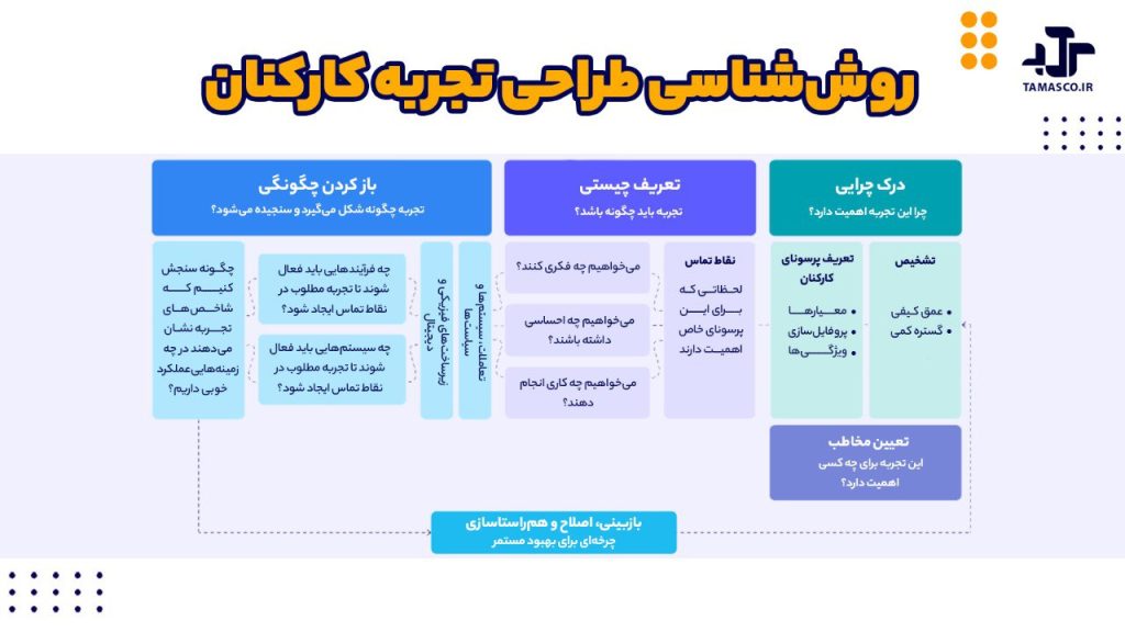 روش شناسی طراحی تجربه کارکنان