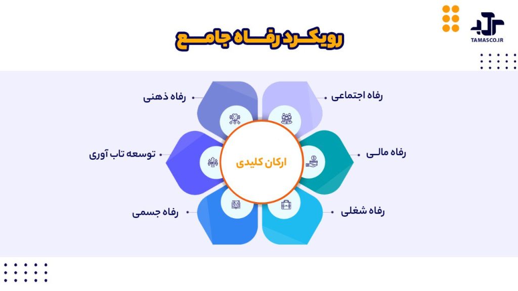 رویکرد رفاه جامع