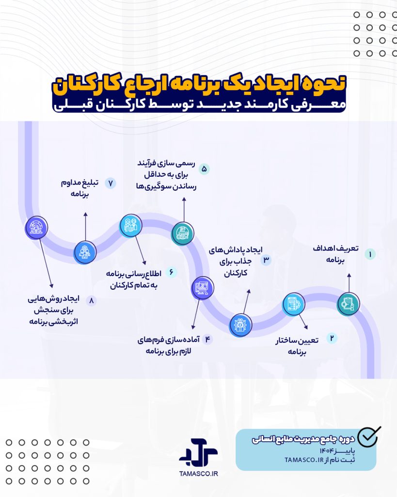 طراحی برنامه ارجاع کارکنان