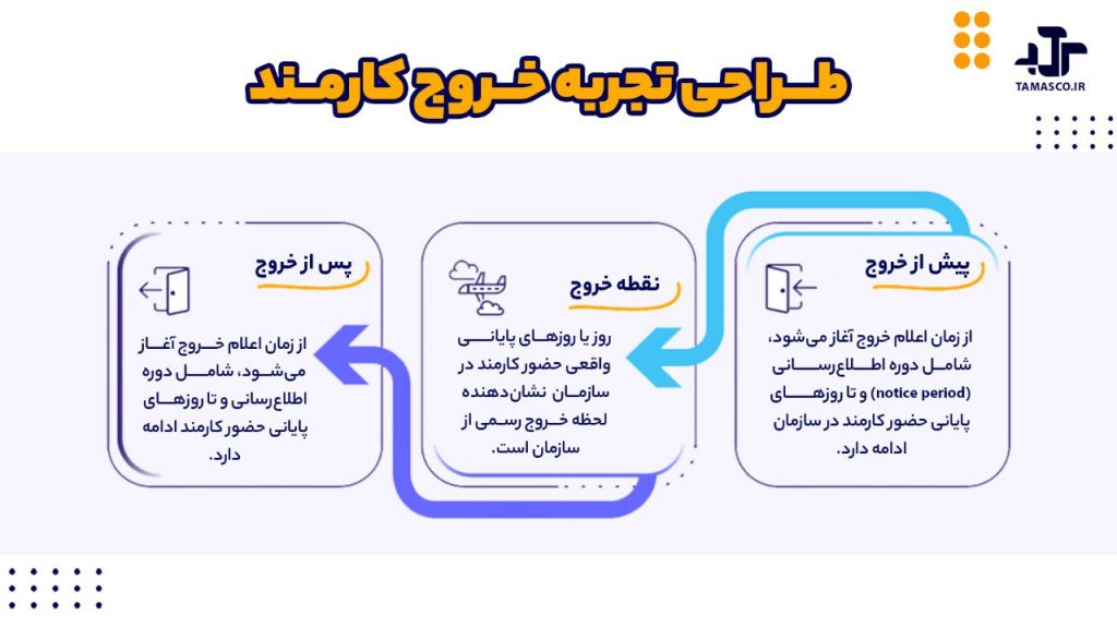 طراحی تجربه خروج کارکنان