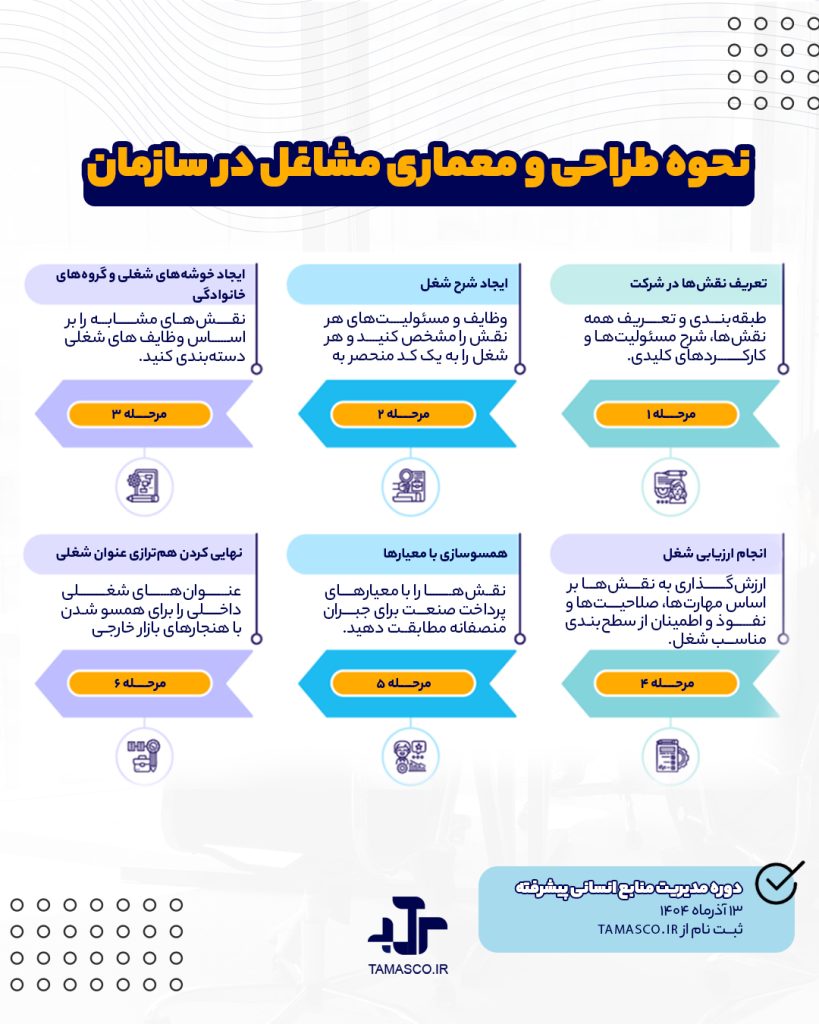 معماری شغل