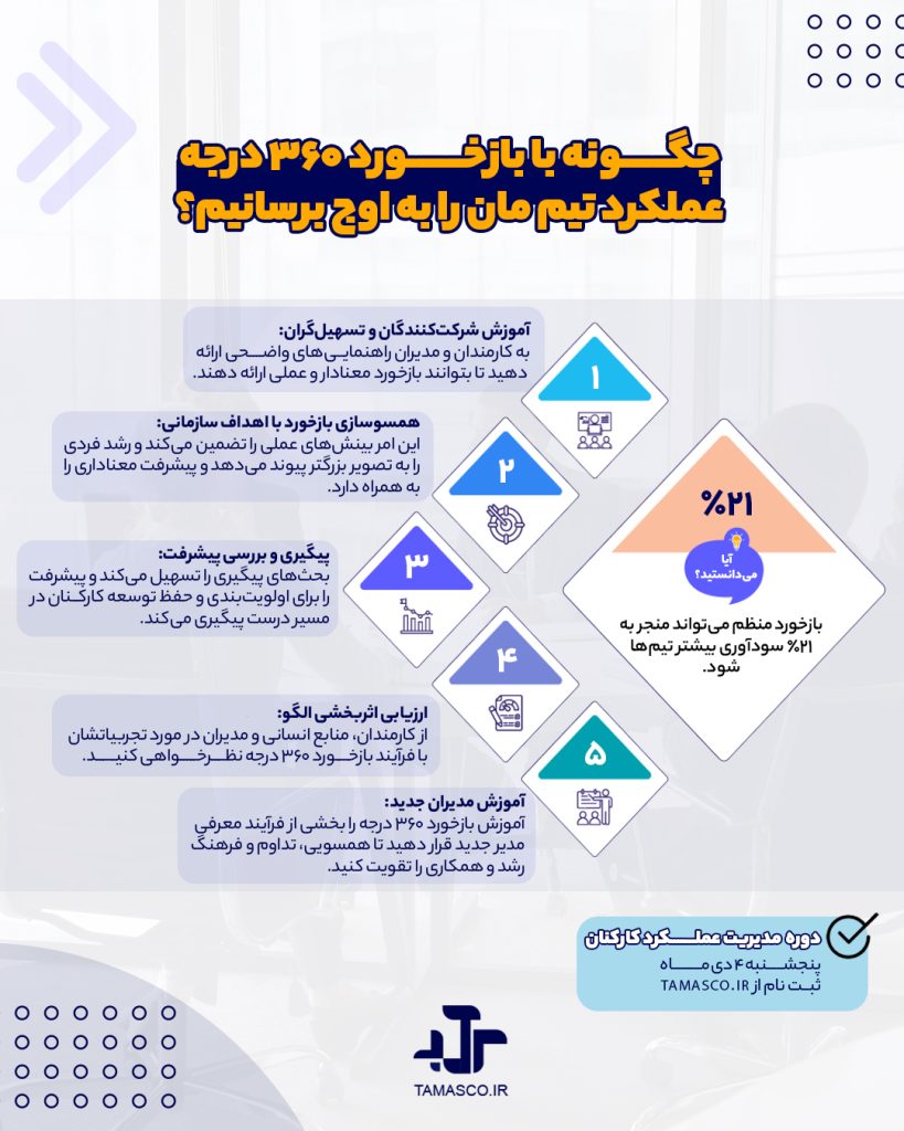 نحوه پیاده سازی الگوی بازخورد 360 درجه