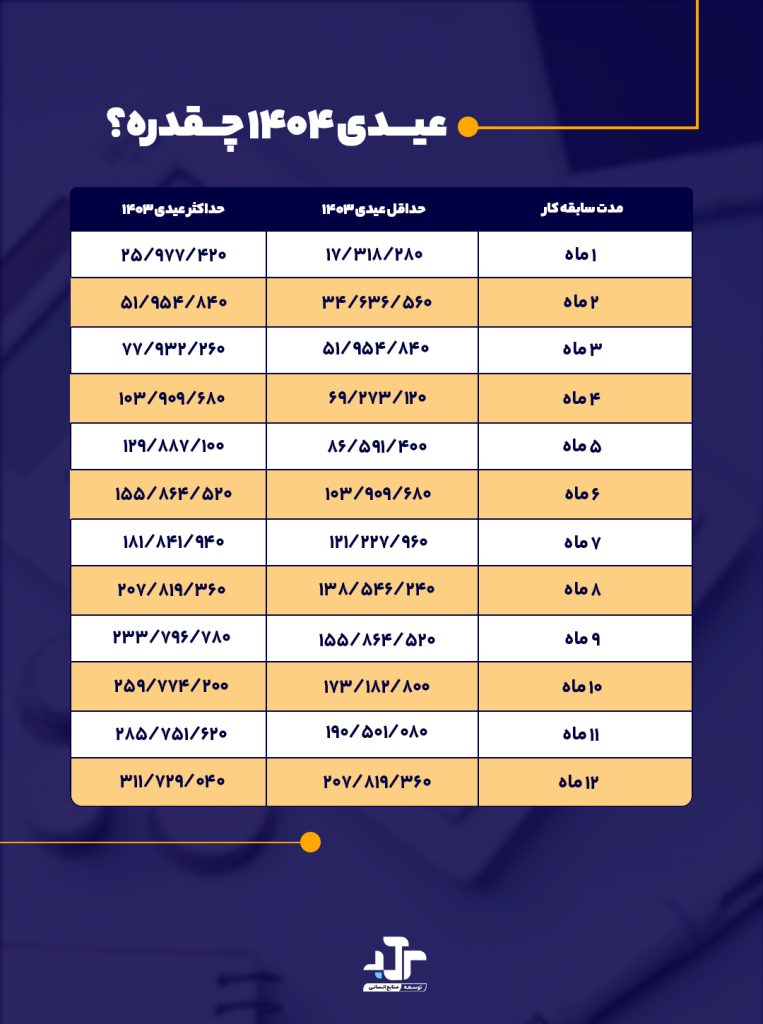 عیدی کارگران 1405