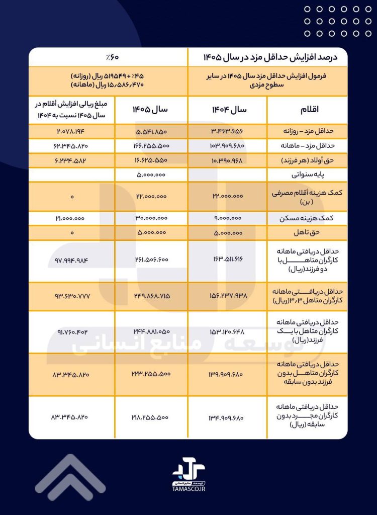 افزایش حقوق کارگران 1405
