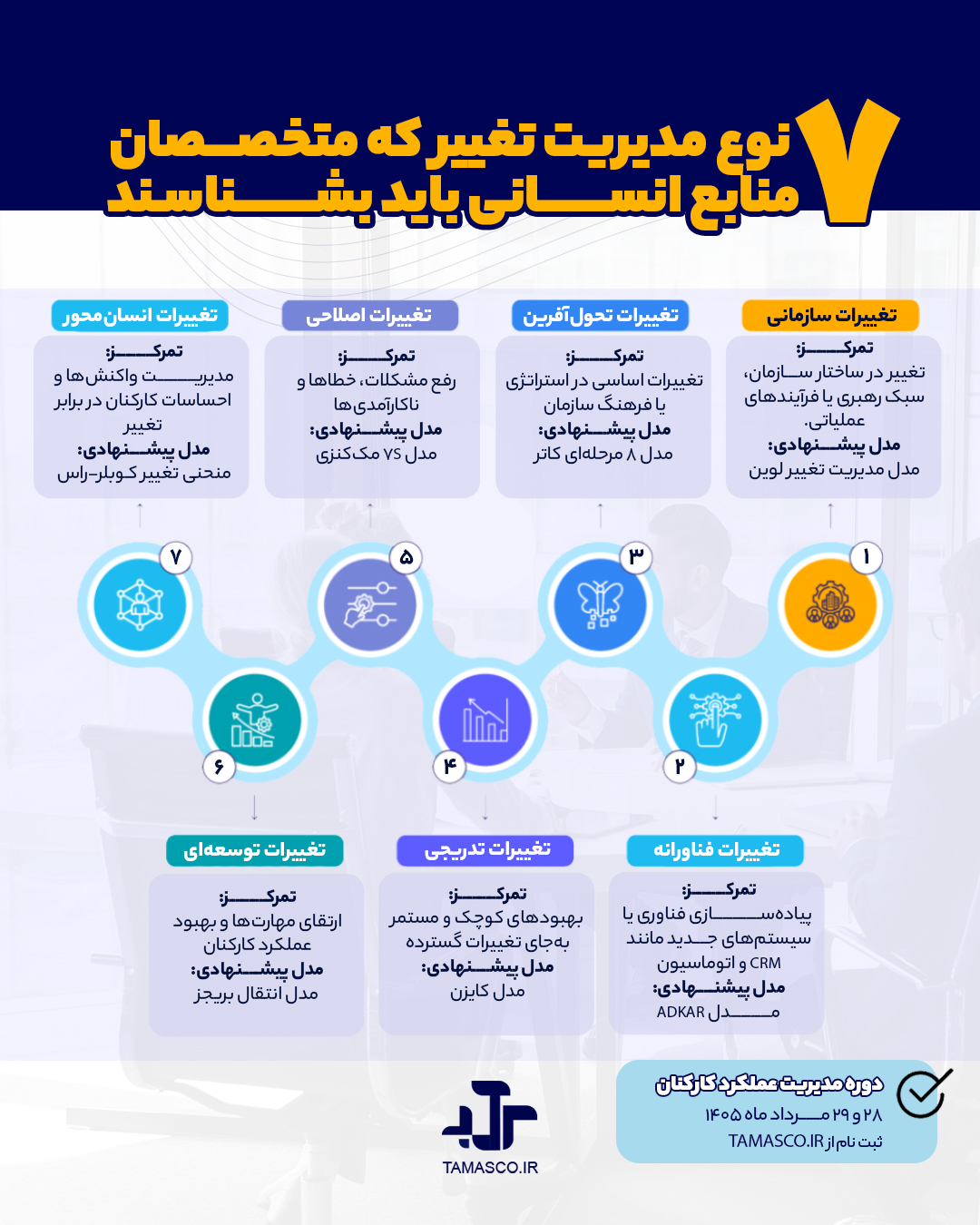 ۷ نوع مدیریت تغییر که متخصصان منابع انسانی باید بشناسند